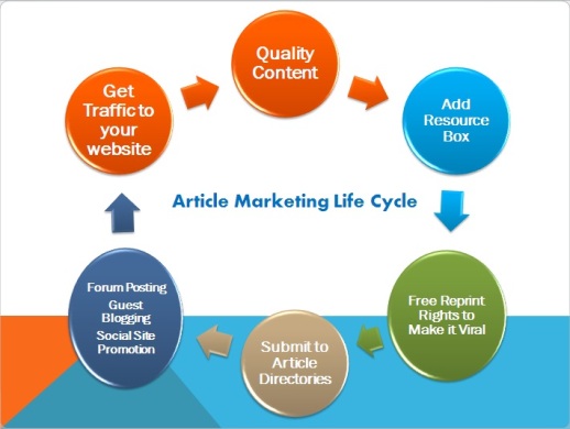 lurcosa-article-marketing-life-cycle